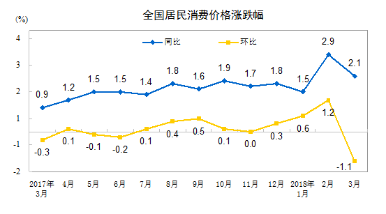 Դ2ʱй3CPIͬ2.1%